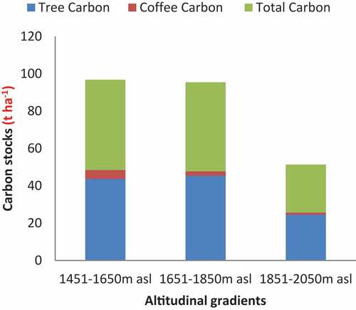 Figure 2. Tree species and coffee-shrub biomass carbon in coffee-based agroforestry systems.