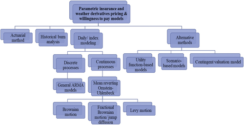 Figure 5. Models used in weather derivative and parametric insurance pricing and willingness to pay.