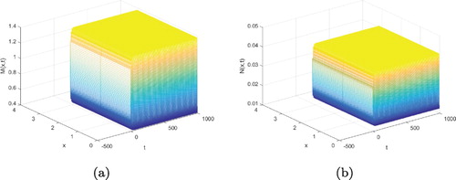 Figure 4. The periodic solution is stable when τ=2.3>τ∗. (a) M(x,t); (b) N(x,t).