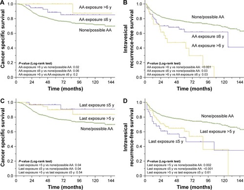 Figure 2 Estimated Kaplan–Meier cancer-specific survival curves (A), intravesical recurrence-free survival curves (B) stratified by the exposure duration, and estimated Kaplan–Meier cancer-specific survival curves (C), intravesical recurrence-free survival curves (D) stratified by time since last AA exposure.