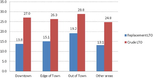 Figure 2. Replacement LTO and Crude LTO for retail workplaces in selected shopping areas in Örebro municipality in 2010–2011.