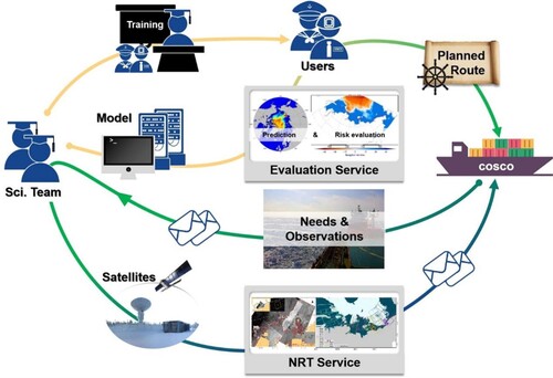 Figure 4. Diagram of the EO-based service for supporting safety shipping in the NSR of the Arctic.