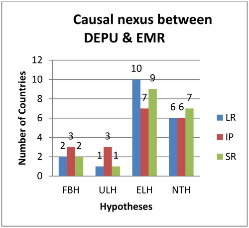 Figure 1. Causal nexus between DEPU & EMR.