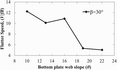 Figure 7. Influence of θ on flutter speed (V/fB) for a β of 30° by experimental work (Kubo et al., Citation2007; Yoshida et al., Citation2006).
