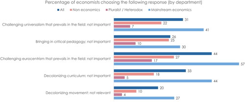 Figure 4. What aspects of the movement to decolonize science, if any, do you find to be the most relevant for improving Economics education and teaching, especially in your own course(s)?