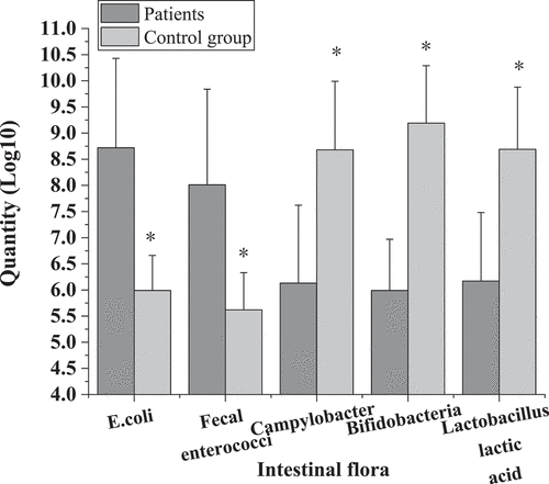 Figure 3. Comparison of flora distribution between intestinal cancer patients after surgery and healthy controls.