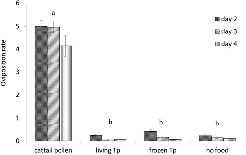 Figure 2. Mean (±SE) number of eggs per female western flower thrips, Frankliniella occidentalis, when feeding on three different food sources over 4 consecutive days. The food diets were cattail pollen (Typha angustifolia), living Tp (mixed life stages of Tyrophagus putrescentiae reared on dog food + yeast), frozen Tp (frozen larvae of T. putrescentiae reared on dog food + yeast). Different letters represent significant differences amongst treatments (LSD test: p <0.05), based on the total number of eggs produced in 3 days (data first day omitted).