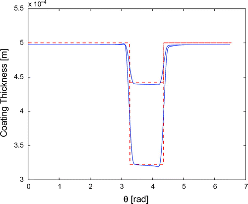 Figure 9. Thickness reconstruction for sinusoidal velocity of the defect, at times 100 s (upper lines) and 600 s (lower lines).