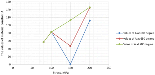 Figure 1. The variation of creep cavitation coefficient A with different variations of stress and temperature [Citation6].