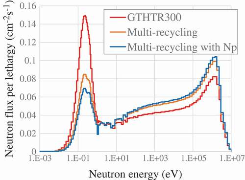 Figure 12. Neutron spectrum of GTHTR300 and multi-recycling core in fuel region.