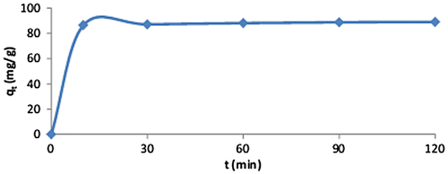 Figure 6. Effect of contact time on Pb2+ adsorbed onto WAC-nZVI .
