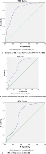 Figure 3. (a–c). Results of ROC analysis.