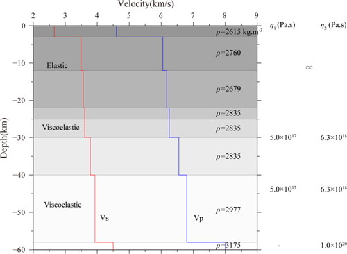 Figure 2. Parameters in the stratified viscoelastic model. Vp is the velocity of the P wave, Vs is the velocity of the S wave, and ρ is the density. η1 and η2 are the transient and steady-state viscosity coefficients, respectively.