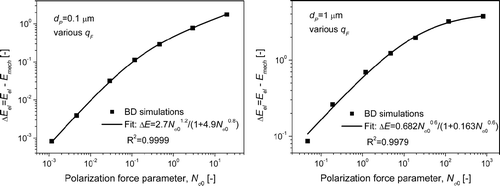 FIG. 3 Effect of the polarization force parameter (variable fiber charge density) on the single fiber deposition efficiency due to electrostatic forces for d P = 0.1 μ m (left) and d P = 1 μ m (right).