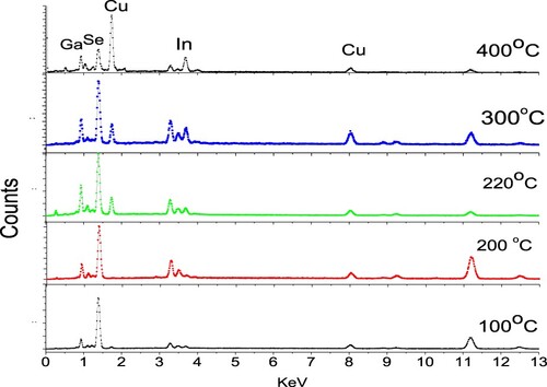 Figure 2. The EDX pattern of thin films deposited at different substrate temperatures of 100°C, 200°C, 220°C, 300°C and 400°C.