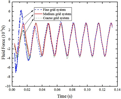 Figure 3. Comparison of the numerical fluid force loaded on the cantilever with different grid sizes.