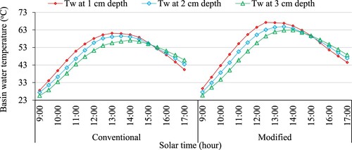 Figure 4. Variations of water temperatures with CPSS and MPSS.