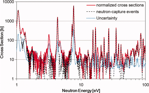 Figure 17. The normalized yields weighted by the abundance listed in Table 1 (red solid line); the contributions from neutron-capture events of 240Pu, 243Am, and 244, 246, 248Cm (black dashed line); and uncertainties in the contributions (blue dotted line) from the 246Cm sample in the neutron energy region from 1 to 100 eV.