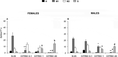 Figure 7. Dose-response histograms following stimulation with 0.1, 1 and 20 mM citric acid in the Long type sensilla of Ceratitis capitata. A–B, spike firing frequencies (spikes/1st s) from high (H), middle 1 (M1), middle 2 (M2) and small (S) cells in Long type sensilla of female and males respectively. Mean values (40–60 sensilla) ± SE (vertical bars); “a” and “c” indicate significant differences (p < 0.05) in “S” cell between 1 mM citric acid and the control 25 mM sodium chloride (NaCl) in females and males respectively; “b” and “d” indicate significant differences (p < 0.05) in “S” cell 20 mM citric acid and the control 25 mM NaCl in females and males respectively; “y” and “z” indicate significant differences (p < 0.05) in “M2” cell 20 mM citric acid and the control 25 mM NaCl in females and males respectively; “*” indicates significant difference (p < 0.05) in “M1” cell between 1 mM citric acid and the control 25 mM NaCl in females and males; “**” indicates significant difference (p < 0.05) in “M1” cell between 20 mM citric acid and the control 25 mM NaCl in females and males; “***” indicates significant difference (p < 0.05) in “M1” cell between 0.01mM citric acid and the control 25 mM NaCl in females.