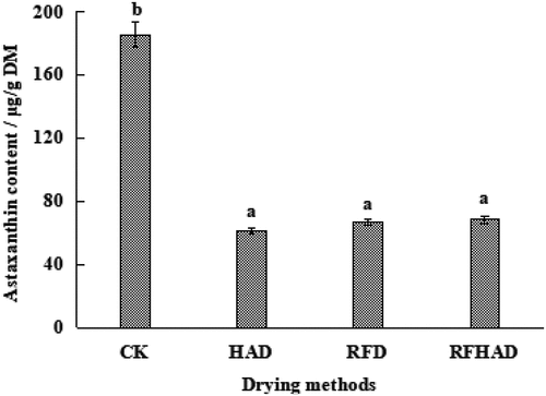 Figure 3. Astaxanthin content of pacific white shrimp (in dry basis) after subjected to three different drying technologies.