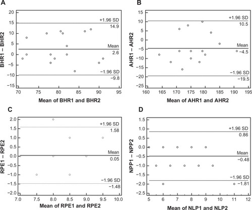 Figure 2 Representation of the differences between paired measurements of before (test) heart rate (BHR), after (test) heart rate (AHR), rate of perceived exertion (RPE), and number of laps performed (NLP) against their mean values.