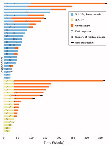 Figure 2. Response characteristics. A swimmer plot depicting for each individual patient the time of response, duration of response, as well as surgery of residual disease.