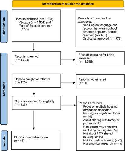 Figure 2. PRISMA 2020 flow diagram.Source: Authors, adapted from Page et al. (Citation2021).