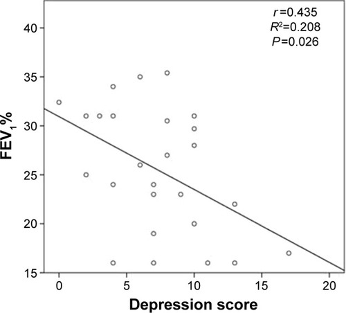 Figure 4 Correlation between depression score and FEV1%.