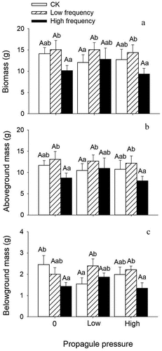 Figure 3. Effects of the frequency of nitrogen addition and propagule pressure on biomass (mean ± SE, n = 6) of native plant communities. Means that share the same letter are not different at P < 0.05 within different frequencies of nitrogen addition.