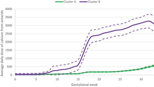 Figure 2 Mean trajectories (solid lines) with 95% confidence intervals (hashed lines) for 33-weeks calcium-based antacid use among 1115 pregnancies with exposure between LMP and gestational week 33. The average daily calcium intake from antacids was 161 mg (standard deviation 187) for the low use trajectory (Cluster A, N= 992) and 1502 mg (standard deviation 891) for the high use trajectory (Cluster B, N = 123).