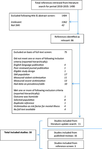 Figure 1. Flowchart of included studies.