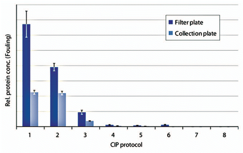 Figure 4 Comparison of samples prepared in a filter plate to samples prepared in a collection plate. Artificially fouled PreDictor MabSelect SuRe was cleaned using: (1) PBS (20 mM phosphate, 0.15 M NaCl, pH 7.4) (control 1), (2) Proprietary CIP solution, (3) 0.15 M phosphoric acid, pH 1.6, (4) 6.0 M Guanidine hydrochloride, (5) 0.1 M NaOH + 1.0 M NaCl, (6) 0.1 M NaOH, (7) 0.5 M NaOH, (8) PBS, no fouling (control 2). The relative protein concentration on the resin was measured using chip electrophoreses (n = 4, mean ± SD).