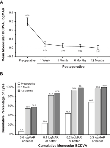 Figure 2 Mean monocular BCDVA (A) and cumulative distribution of monocular BCDVA (B) in all eyes implanted with the CNA0T0 IOL. Error bars represent 95% CI.