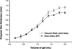2 Dependence of the polymer film thickness on volume of gel cast and drying conditions. The drug-free formulation represented here contained 2.5% w/w Carbopol 974P and 0.5% w/w PEG 400.