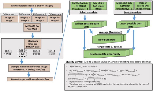 Figure 1. Overview flowchart of the combined SAR-optical burn date improvement and burn date uncertainty range reduction. It uses Sentinel-1 VH imagery difference images in conjunction with the MCD64A1 burn pixels and associated ancillary data, a maximum filter, and then a date improvement and uncertainty reduction algorithm shown on the right side.