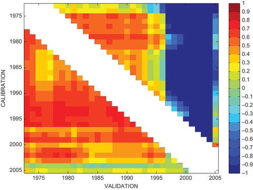 Fig. 5 Validation results for the Axe catchment (values of KGE). Each row represents the KGE values for the validation of the model calibrated on the column year described by the x-axis. The obtained values of KGE range from −14 to 1, and are represented in colour. from blue (−14) to red (1). The figure is set in the colour scale (−1 to 1) and therefore all KGE values below −1 are dark blue.