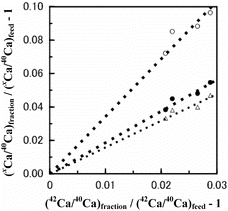 Figure 6. Three isotope plot of Run CB-5: x = 48 (○), x = 44 (•) and x = 43 (Δ).