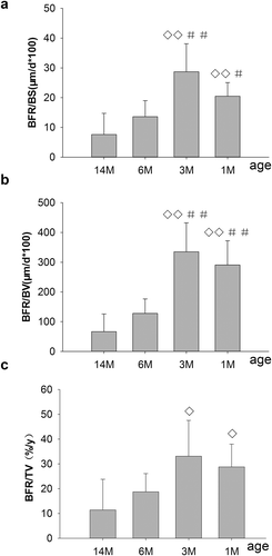 Figure 4. Changes in bone formation, including BFR/BS, BFR/BV, BFR/TV, on PTM in rats of different ages. 1M: 1 month old, 3M: 3 months old, 6M: 6 months old, 14M: 14 months old. (a) Changes of BFR/BS on PTM. (b) Changes of BFR/BV on PTM. (c) Changes of BFR/TV on PTM. BFR/BS and BFR/BV, which peaked for 3-month-old rats, were significantly increased in 1- and 3-month-old rats compared with 6- and 14-month-old rats, respectively. Also, BFR/TV were significantly increased for 1- and 3-month-old rats compared to 14-month-old rats, whereas there were no differences compared to 6-month-old rats, respectively. Data are expressed as means ± SD (n = 6) in each group. Vs. 14-month-old, ◊P < 0.05, ◊◊ P < 0.01; vs. 6-month-old, #P < 0.05, ##P < 0.01, Student’s t-test. PTM, the proximal tibial metaphyses; bone formation rate per unit of bone surface (BFR/BS), per unit of bone volume (BFR/BV) and per unit of tissue volume (BFR/TV). 1M: 1-month-old, 3M: 3-month-old, 6M: 6-month-old, 14M: 14-month-old.