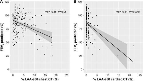 Figure 2 Association between lung density indices measured by chest (A) and cardiac (B) CT and FEV1%-predicted.Abbreviations: CT, computed tomography; %LAA-950, percent low attenuation area ≤950 Hounsfield units.