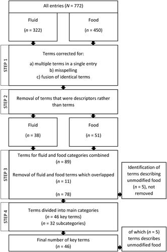 Figure 1. Process of analysing reported terms for texture modified consistencies.