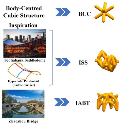 Figure 1. Design of unit cells. Three types of as-designed unit cells, BCC, ISS, and IABT, inspired by Body-Centred Cubic Structure, Scotiabank Saddledome (hyperbolic paraboloids structure), and Zhaozhou Bridge, respectively.