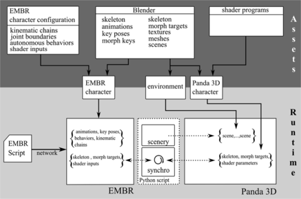 FIGURE 7 EMBR framework: Assets creation and runtime system.