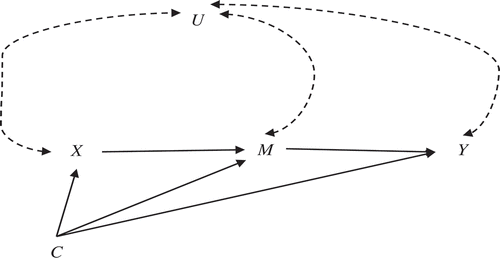 Figure 2 A general single mediator model. All the variables can be observed or latent. X, M, and Y denotes antecedent, mediator, and outcome variable, respectively. U denotes one or more omitted confounders. C denotes one or more covariates (e.g., background variables) included in the model. We assume that C is measured before X, which is measured before M, and which is measured before Y. A solid arrow shows the effect of a variable at the origin on the variable at the end of the arrow. A dashed double-headed curved arrow illustrates a confounder correlation (covariance) between U and another variable in the model.