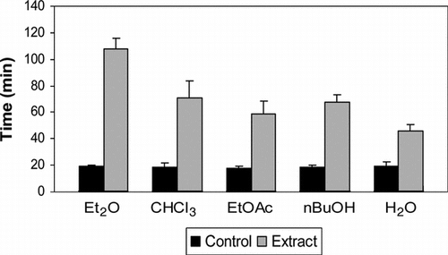 Figure 4 Effect of parsley leaves extract on sleeping time in mice.