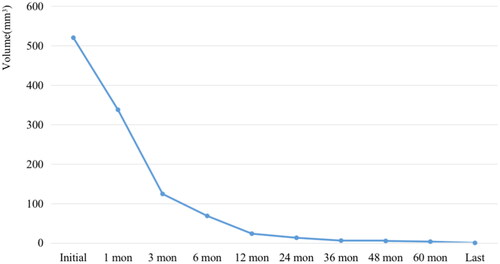 Figure 3. Changes in tumor volume before RFA and at each follow-up. RFA: radiofrequency ablation.