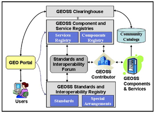 Figure 1. GEOSS components.Source: Group on Earth Observation (Citation2007).
