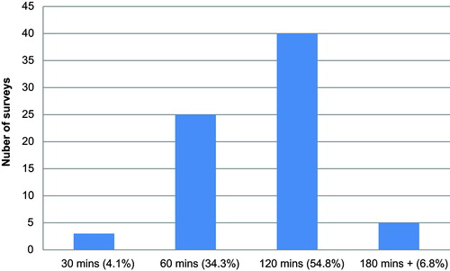 Figure 6. Weekly PE engagement