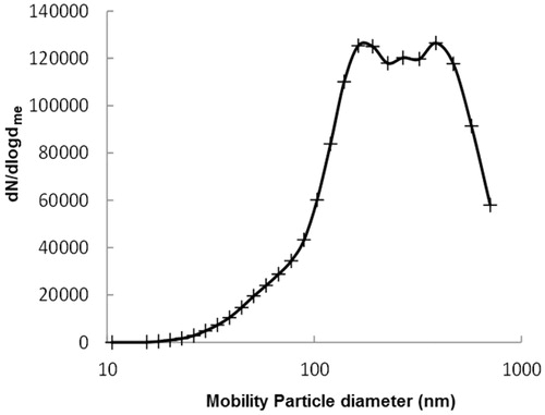 Figure 1. Airborne welding fume particles. Log-normal distribution to the average number mobility size distribution of airborne agglomerated welding particles detected with SMPS.