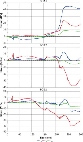 Figure 5. Stresses on the webs of the top plate stiffeners.