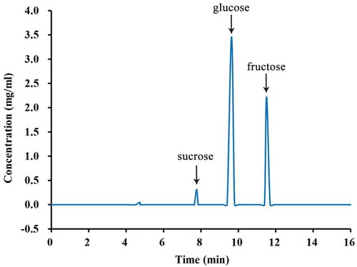 Figure 1. Soluble sugar content in the PDs of G. biloba. The first, second, and third peaks represent sucrose, glucose, and fructose, which appeared at 7.771, 9.638, and 11.509 min, respectively.